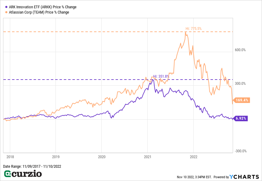 Line Chart: ARKK vs. TEAM Price % Change 11/09/2017-11/10/2022